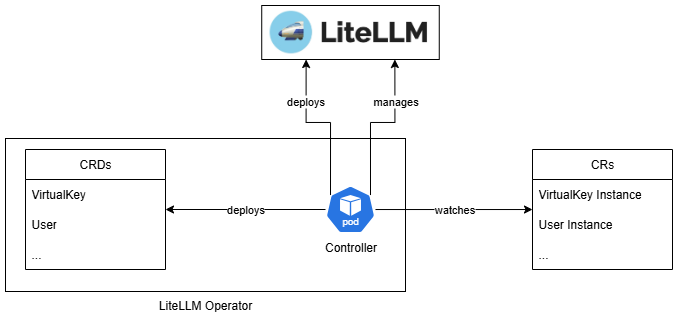 LiteLLM Operator
